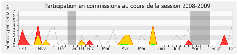 Participation commissions-20082009 de Serge Letchimy
