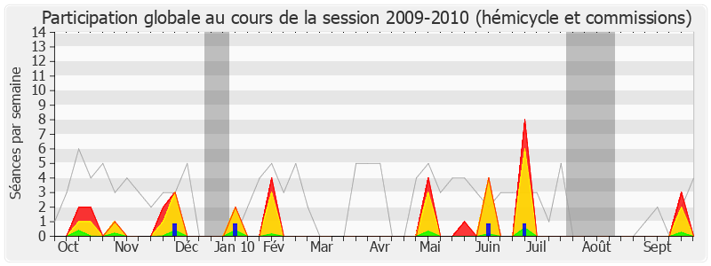 Participation globale-20092010 de Serge Letchimy