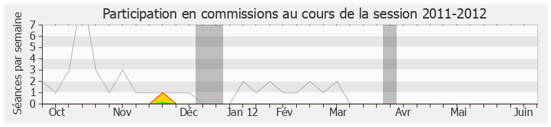 Participation commissions-20112012 de Serge Letchimy