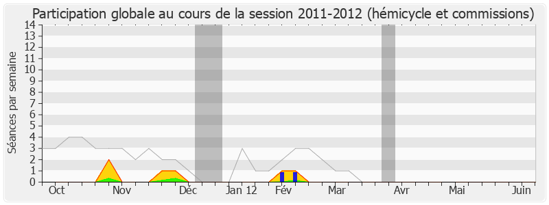 Participation globale-20112012 de Serge Letchimy