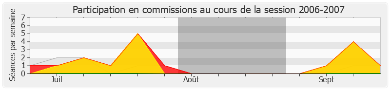 Participation commissions-20062007 de Serge Poignant