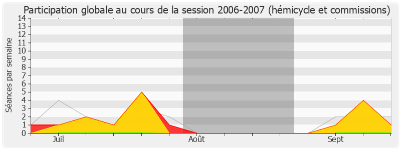 Participation globale-20062007 de Serge Poignant