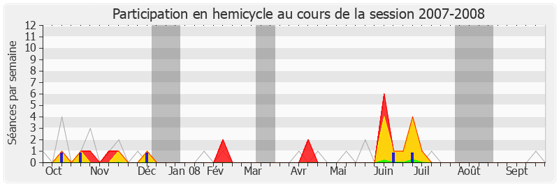 Participation hemicycle-20072008 de Serge Poignant