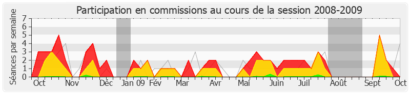 Participation commissions-20082009 de Serge Poignant