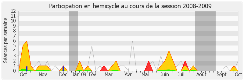 Participation hemicycle-20082009 de Serge Poignant