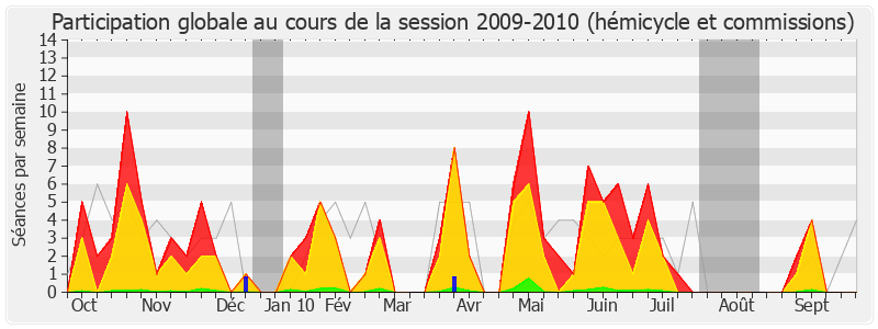 Participation globale-20092010 de Serge Poignant