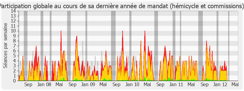 Participation globale-legislature de Serge Poignant