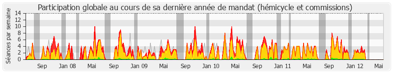 Participation globale-annee de Serge Poignant