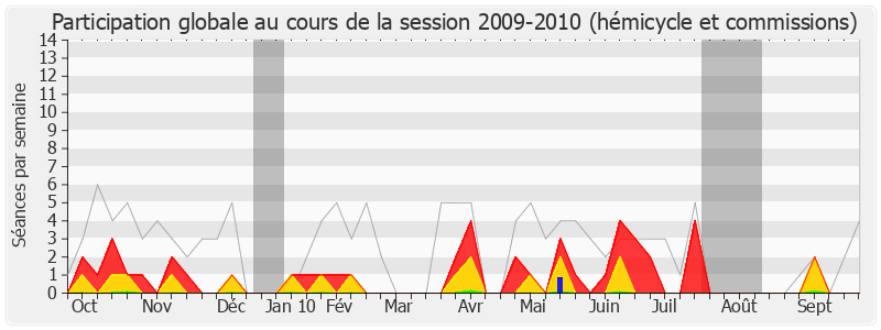 Participation globale-20092010 de Simon Renucci