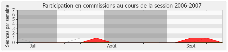 Participation commissions-20062007 de Sophie Delong