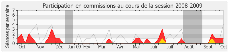 Participation commissions-20082009 de Sophie Delong
