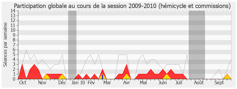 Participation globale-20092010 de Sophie Delong