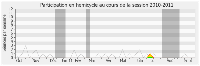 Participation hemicycle-20102011 de Sophie Delong