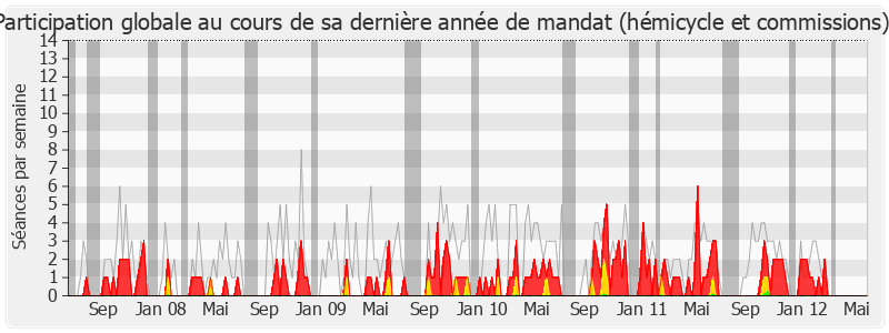 Participation globale-legislature de Sophie Delong