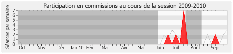 Participation commissions-20092010 de Sophie Primas