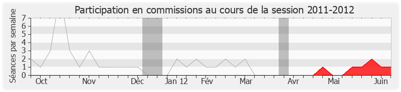 Participation commissions-20112012 de Sophie Primas