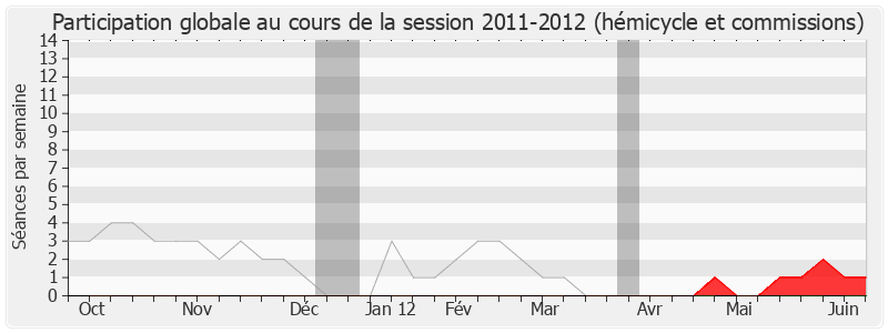 Participation globale-20112012 de Sophie Primas