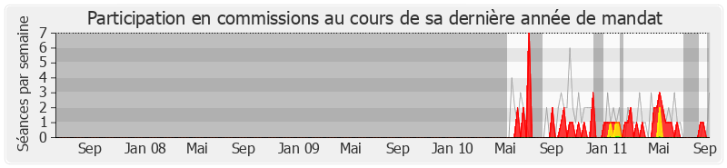 Participation commissions-legislature de Sophie Primas