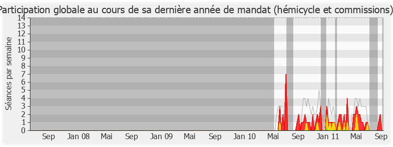 Participation globale-legislature de Sophie Primas