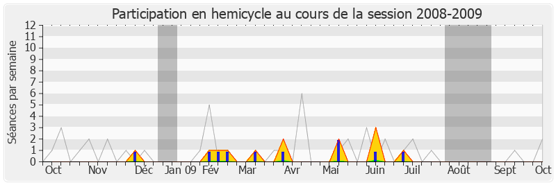 Participation hemicycle-20082009 de Stéphane Demilly
