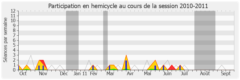 Participation hemicycle-20102011 de Stéphane Demilly