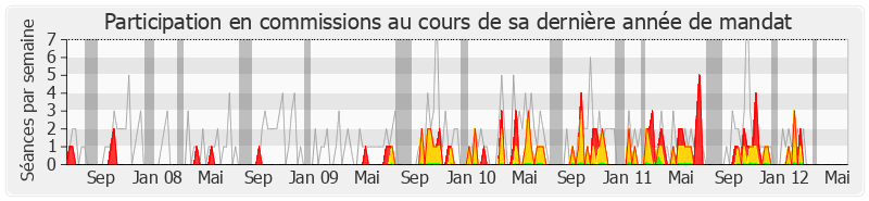 Participation commissions-legislature de Stéphane Demilly