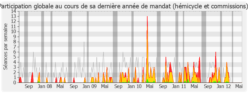 Participation globale-legislature de Stéphane Demilly