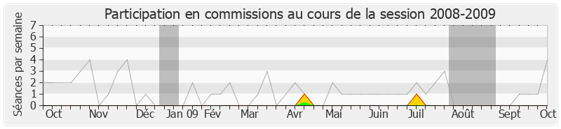 Participation commissions-20082009 de Sylvia Bassot