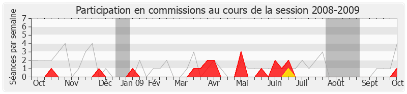 Participation commissions-20082009 de Sylvia Pinel