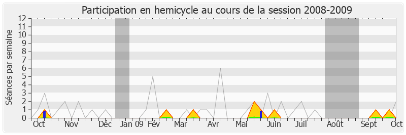 Participation hemicycle-20082009 de Sylvia Pinel