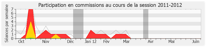 Participation commissions-20112012 de Sylvia Pinel