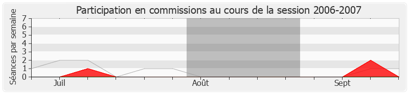 Participation commissions-20062007 de Sylvie Andrieux