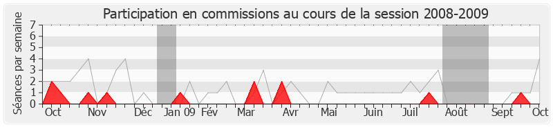 Participation commissions-20082009 de Sylvie Andrieux