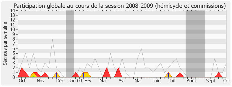 Participation globale-20082009 de Sylvie Andrieux