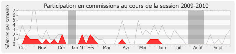 Participation commissions-20092010 de Sylvie Andrieux