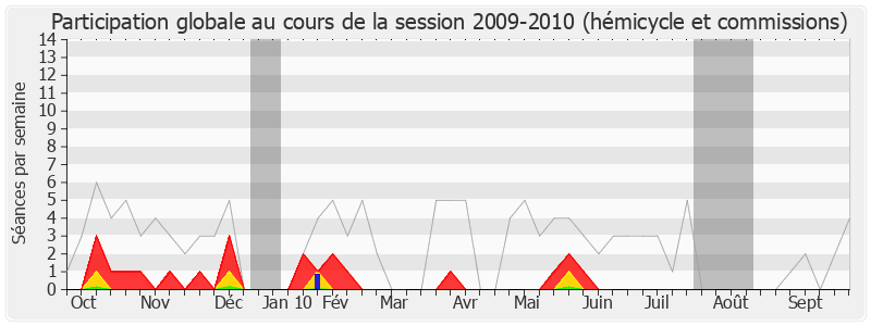 Participation globale-20092010 de Sylvie Andrieux