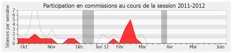 Participation commissions-20112012 de Sylvie Andrieux