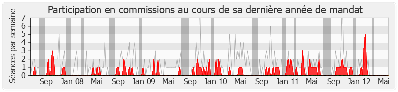 Participation commissions-legislature de Sylvie Andrieux