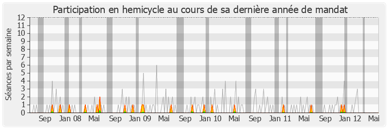 Participation hemicycle-legislature de Sylvie Andrieux