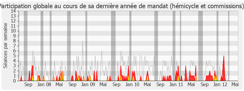 Participation globale-legislature de Sylvie Andrieux