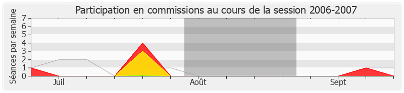 Participation commissions-20062007 de Thierry Benoit