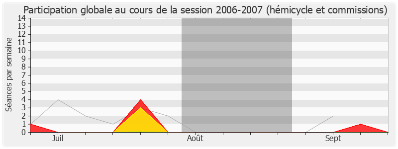 Participation globale-20062007 de Thierry Benoit