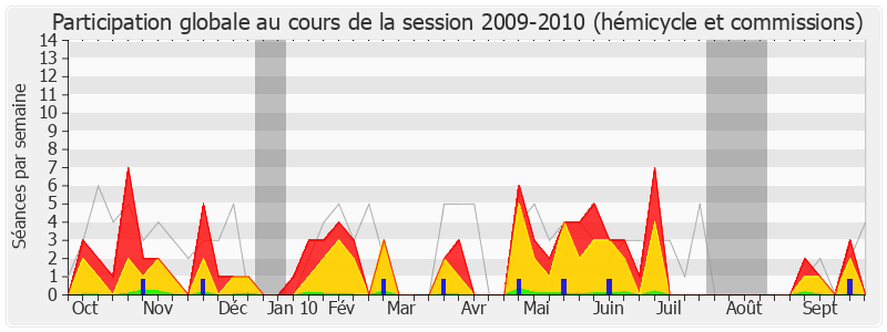 Participation globale-20092010 de Thierry Benoit