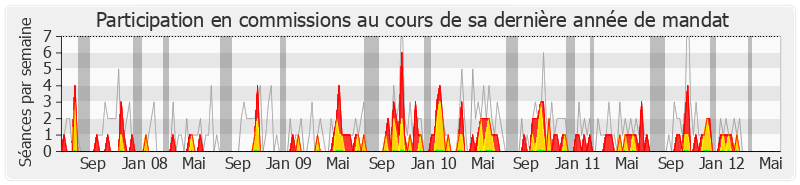 Participation commissions-legislature de Thierry Benoit