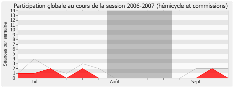 Participation globale-20062007 de Thierry Carcenac