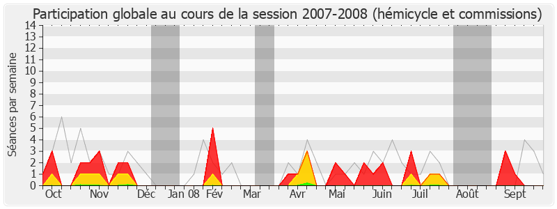 Participation globale-20072008 de Thierry Carcenac