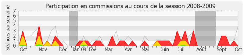 Participation commissions-20082009 de Thierry Carcenac