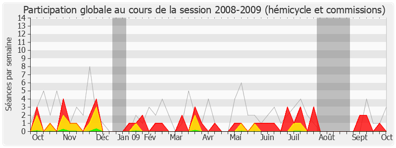 Participation globale-20082009 de Thierry Carcenac