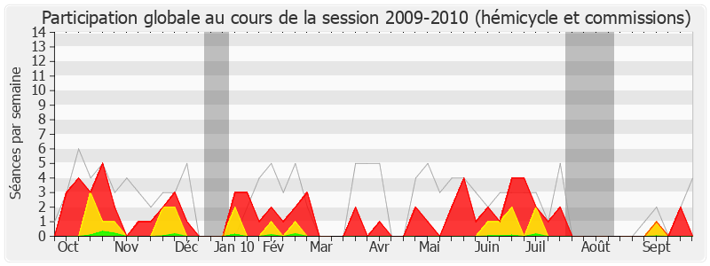 Participation globale-20092010 de Thierry Carcenac