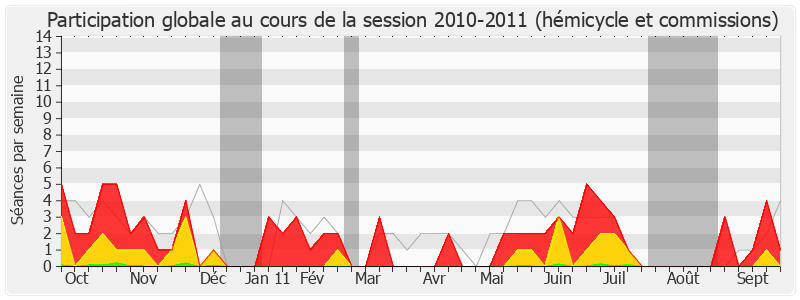 Participation globale-20102011 de Thierry Carcenac